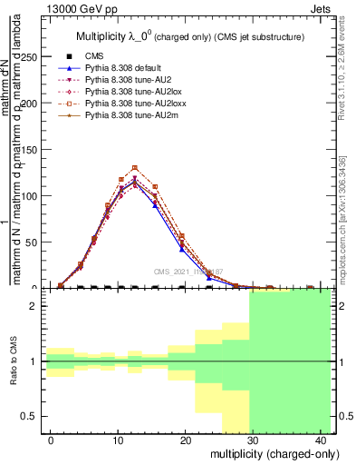 Plot of j.nch in 13000 GeV pp collisions