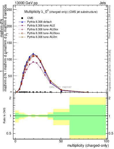 Plot of j.nch in 13000 GeV pp collisions