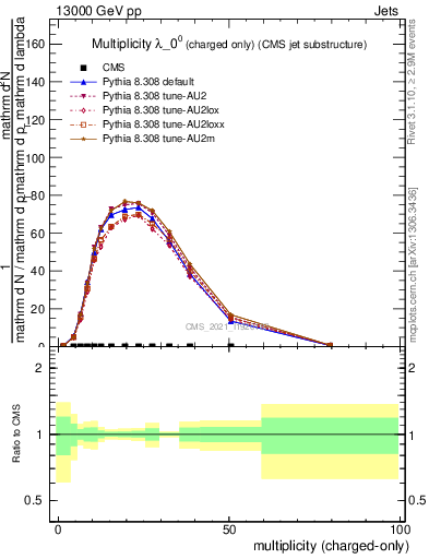 Plot of j.nch in 13000 GeV pp collisions