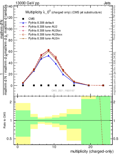 Plot of j.nch in 13000 GeV pp collisions