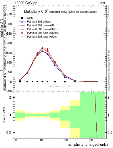 Plot of j.nch in 13000 GeV pp collisions