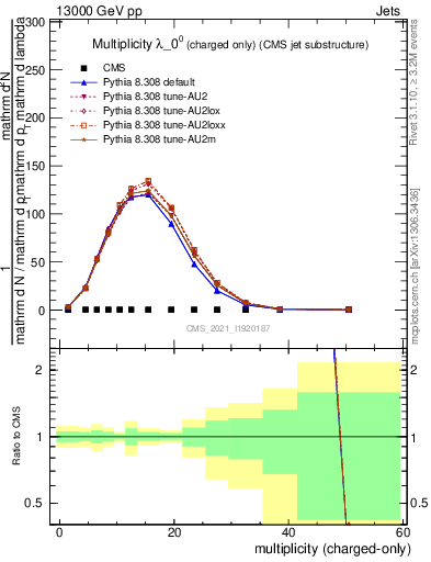 Plot of j.nch in 13000 GeV pp collisions