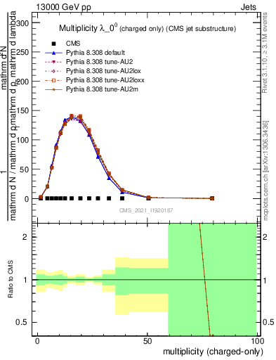 Plot of j.nch in 13000 GeV pp collisions