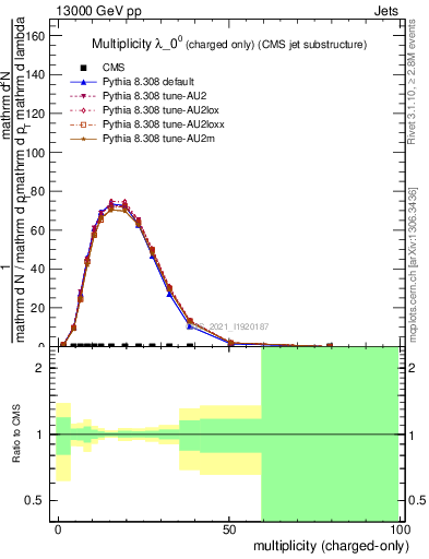 Plot of j.nch in 13000 GeV pp collisions