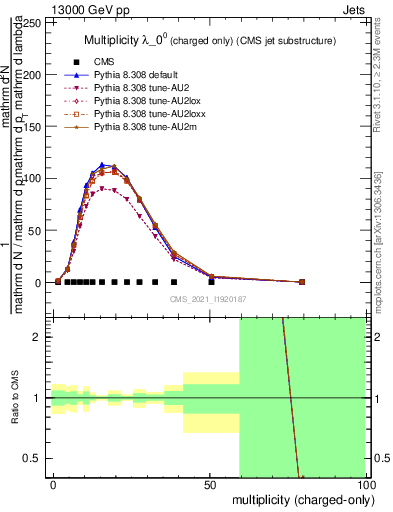 Plot of j.nch in 13000 GeV pp collisions