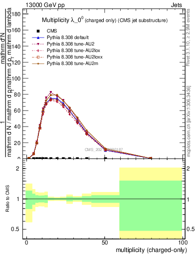 Plot of j.nch in 13000 GeV pp collisions