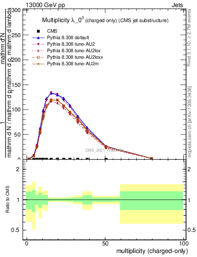 Plot of j.nch in 13000 GeV pp collisions