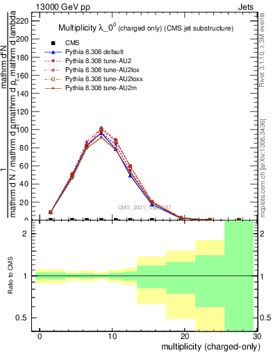 Plot of j.nch in 13000 GeV pp collisions