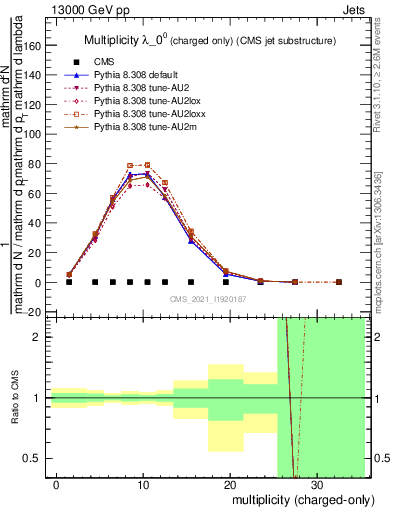 Plot of j.nch in 13000 GeV pp collisions