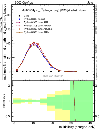 Plot of j.nch in 13000 GeV pp collisions