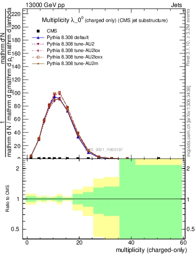 Plot of j.nch in 13000 GeV pp collisions