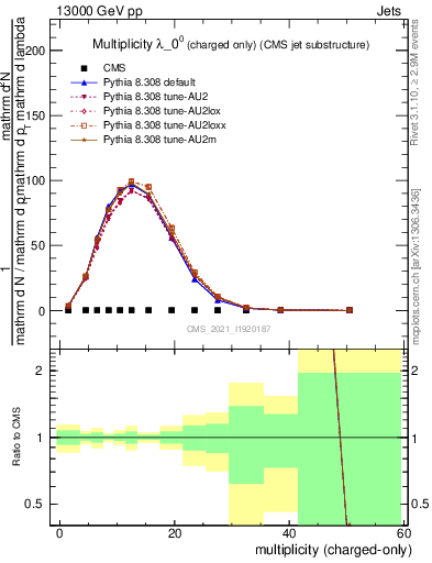 Plot of j.nch in 13000 GeV pp collisions