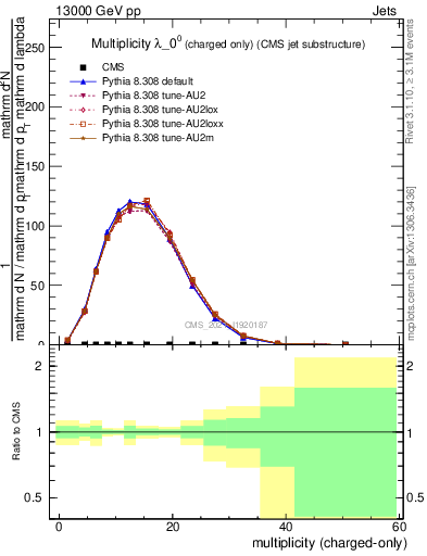 Plot of j.nch in 13000 GeV pp collisions