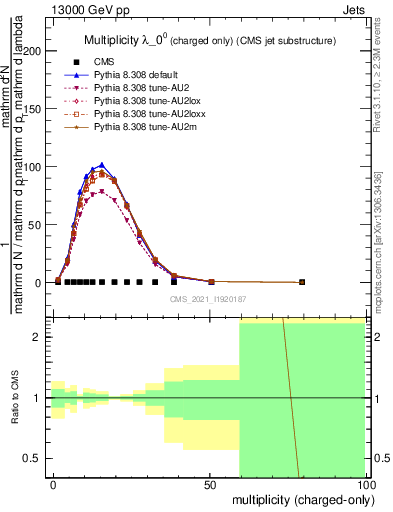 Plot of j.nch in 13000 GeV pp collisions