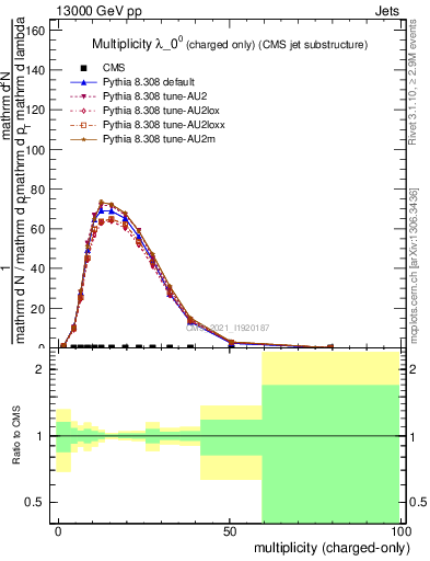 Plot of j.nch in 13000 GeV pp collisions