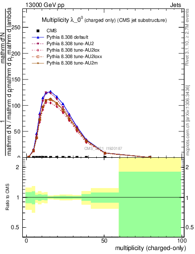 Plot of j.nch in 13000 GeV pp collisions