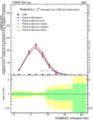 Plot of j.nch in 13000 GeV pp collisions