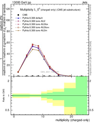 Plot of j.nch in 13000 GeV pp collisions