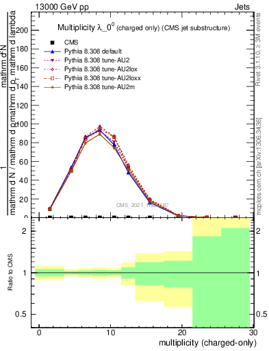 Plot of j.nch in 13000 GeV pp collisions