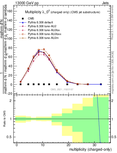 Plot of j.nch in 13000 GeV pp collisions