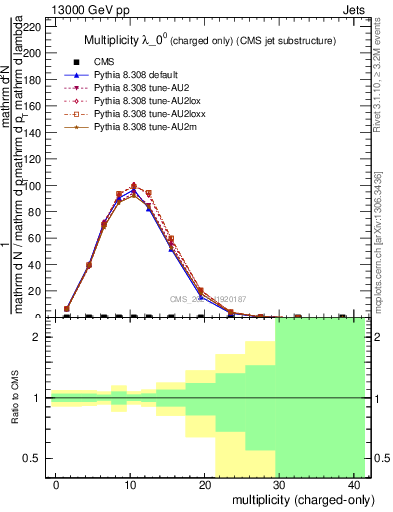 Plot of j.nch in 13000 GeV pp collisions