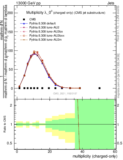 Plot of j.nch in 13000 GeV pp collisions