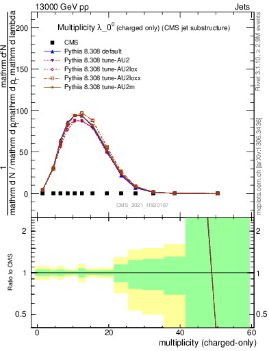 Plot of j.nch in 13000 GeV pp collisions