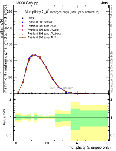 Plot of j.nch in 13000 GeV pp collisions