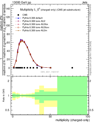 Plot of j.nch in 13000 GeV pp collisions