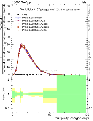 Plot of j.nch in 13000 GeV pp collisions