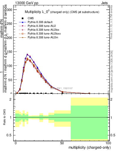 Plot of j.nch in 13000 GeV pp collisions