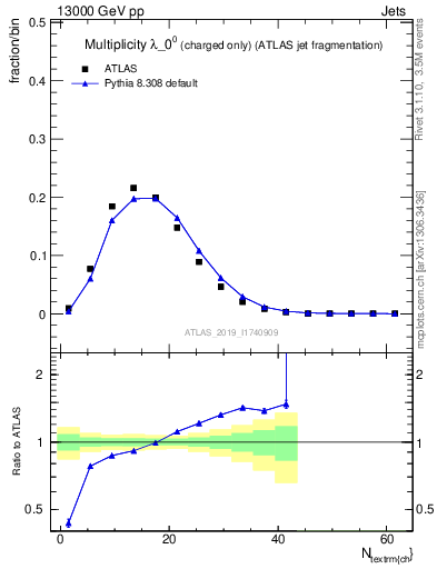 Plot of j.nch in 13000 GeV pp collisions