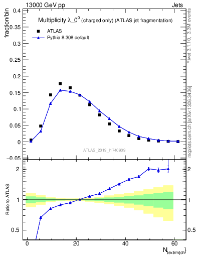 Plot of j.nch in 13000 GeV pp collisions