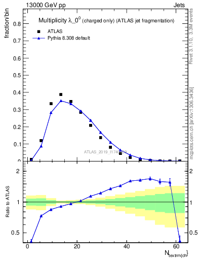 Plot of j.nch in 13000 GeV pp collisions