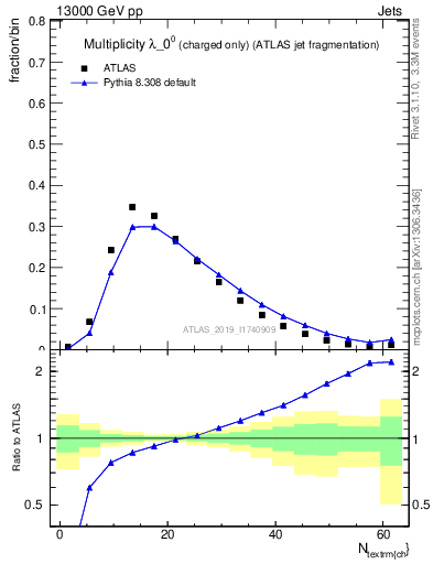 Plot of j.nch in 13000 GeV pp collisions