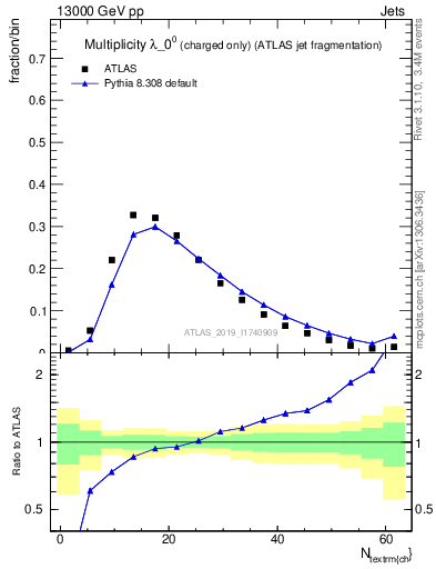 Plot of j.nch in 13000 GeV pp collisions