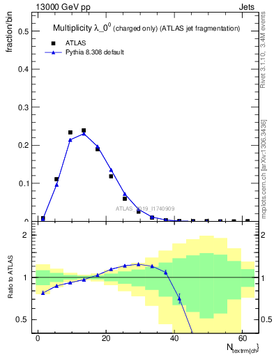 Plot of j.nch in 13000 GeV pp collisions