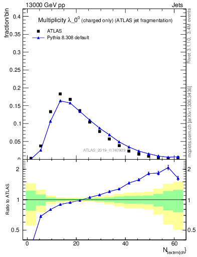 Plot of j.nch in 13000 GeV pp collisions