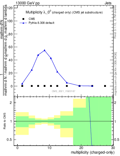 Plot of j.nch in 13000 GeV pp collisions