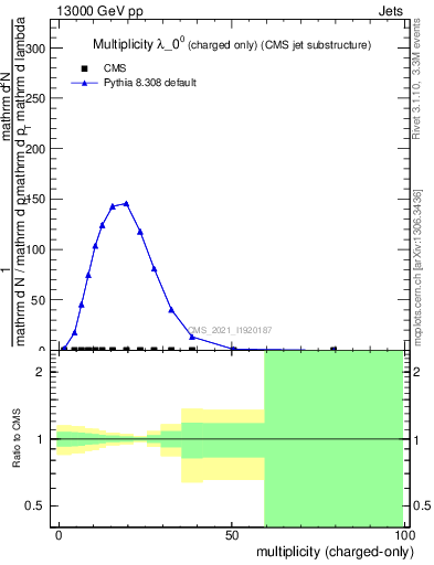 Plot of j.nch in 13000 GeV pp collisions