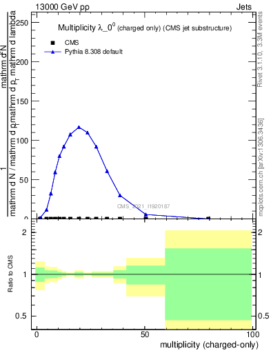 Plot of j.nch in 13000 GeV pp collisions