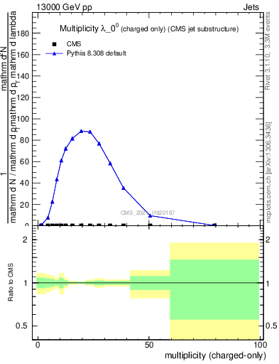 Plot of j.nch in 13000 GeV pp collisions