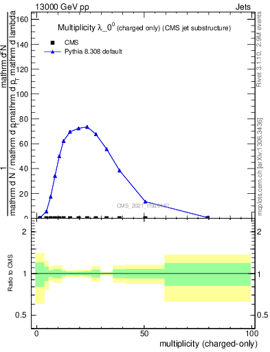 Plot of j.nch in 13000 GeV pp collisions