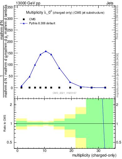 Plot of j.nch in 13000 GeV pp collisions