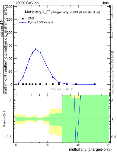 Plot of j.nch in 13000 GeV pp collisions