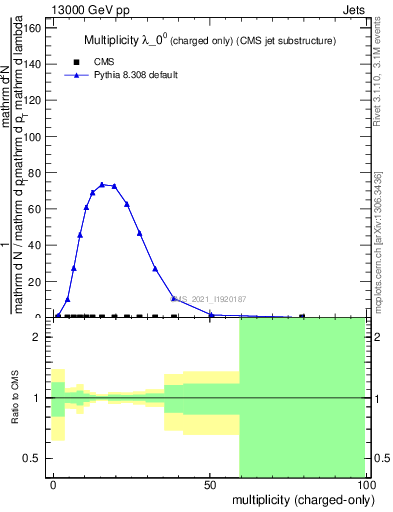 Plot of j.nch in 13000 GeV pp collisions