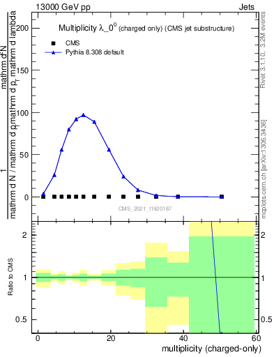 Plot of j.nch in 13000 GeV pp collisions