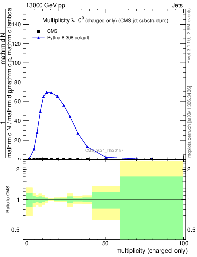 Plot of j.nch in 13000 GeV pp collisions