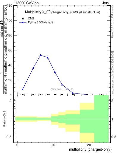 Plot of j.nch in 13000 GeV pp collisions