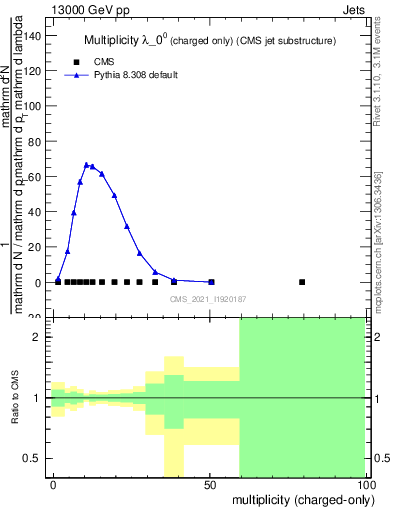 Plot of j.nch in 13000 GeV pp collisions